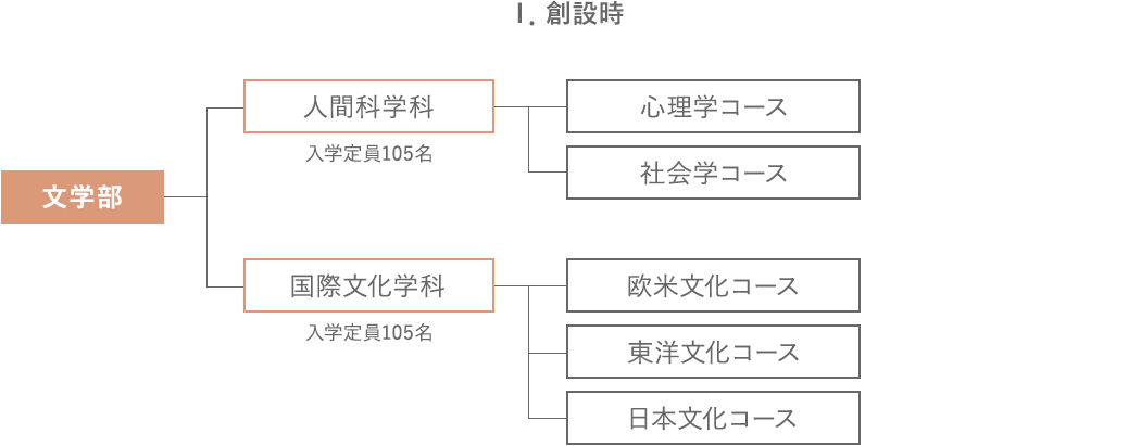 Ⅰ．創設時