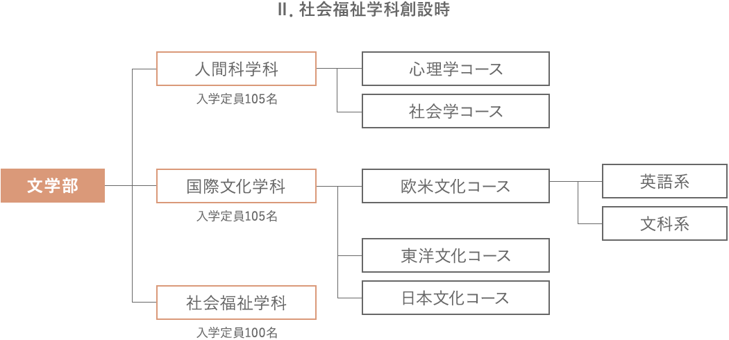 Ⅱ．社会福祉学科創設時