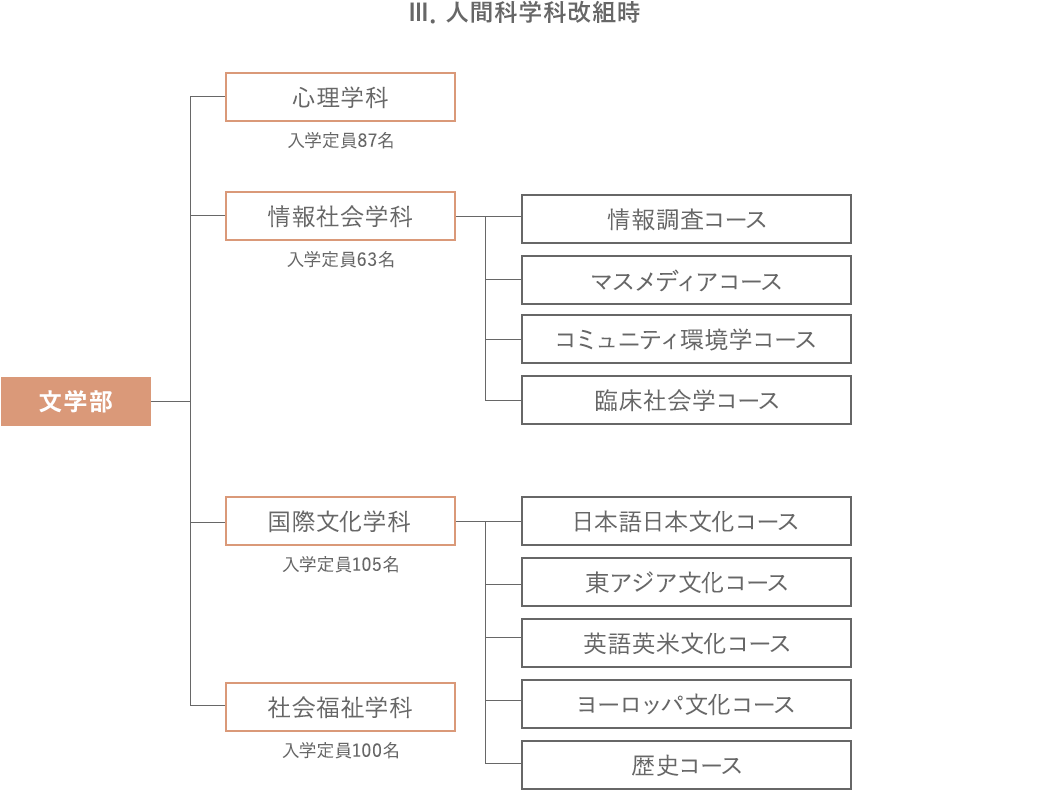 Ⅲ．人間科学科改組時