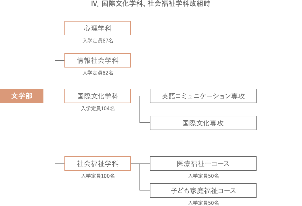 Ⅳ．国際文化学科、社会福祉学科改組時